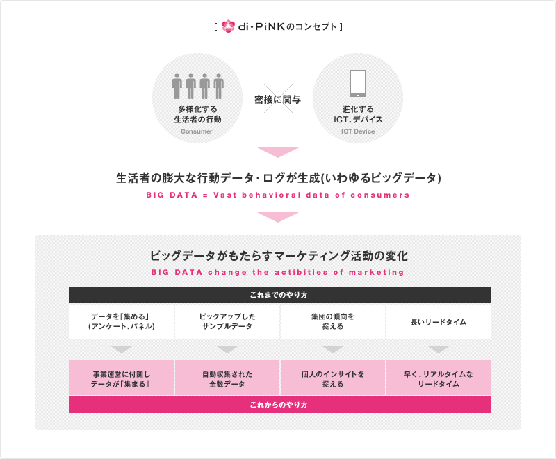 di-PiNKのコンセプト図