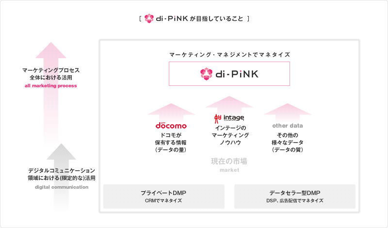 di-PiNKが目指していること図